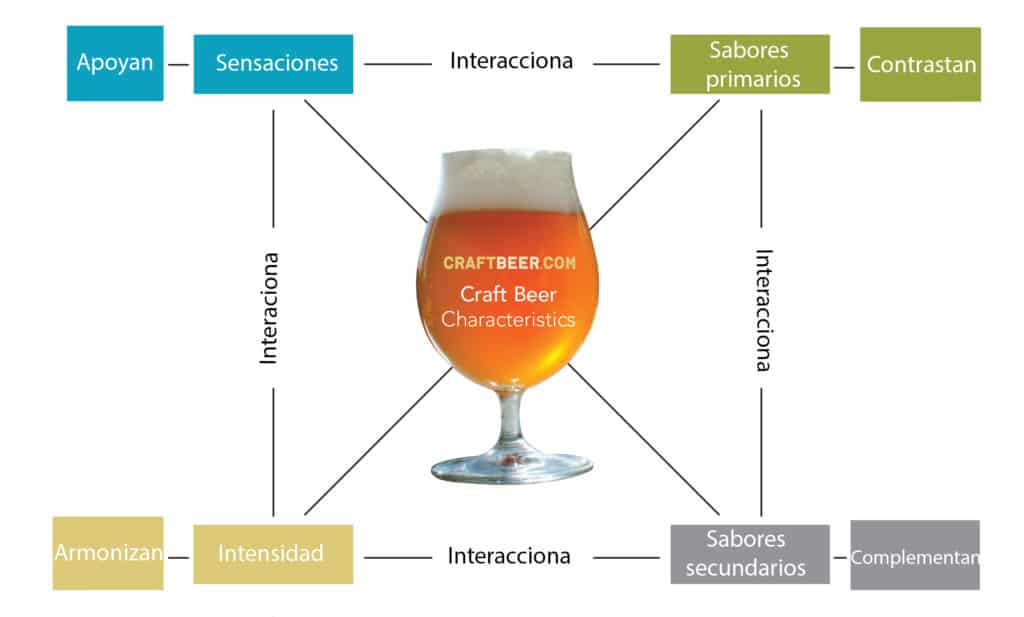 interacciones del maridaje de cerveza